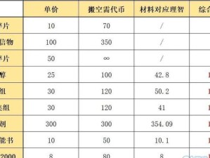 《明日方舟》游戏酸糖获取攻略，轻松赚取魔法糖！（手把手教你在游戏中获取大量酸糖，享受自由交易。）